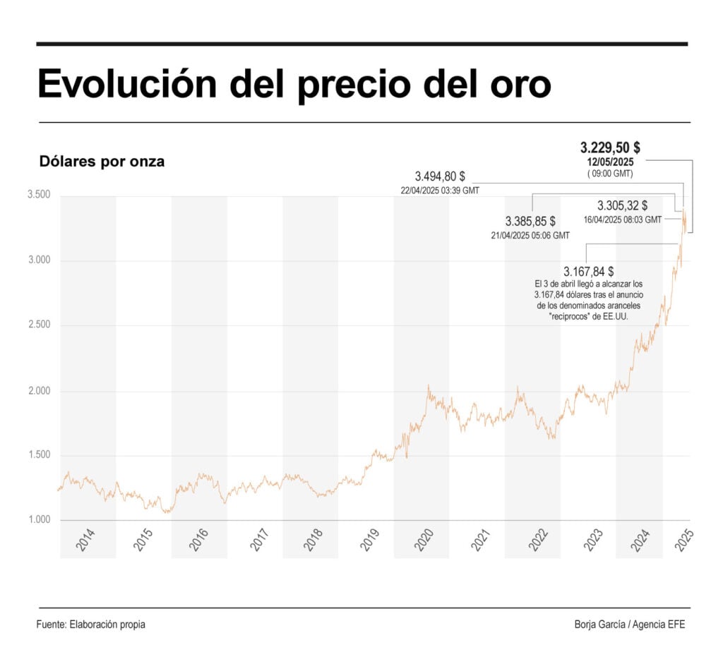 El oro se desploma casi un 3 % tras el acuerdo comercial entre EE.UU. y China.