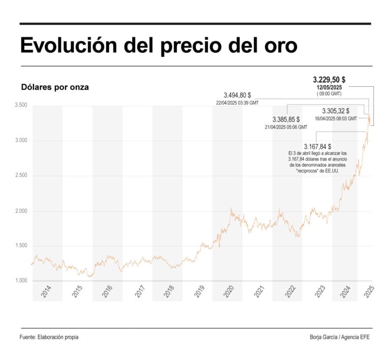 El oro se desploma casi un 3 % tras el acuerdo comercial entre EE.UU. y China.